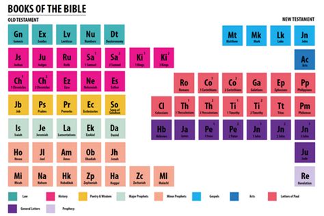 FREE Periodic Table of the Bible – Children's Ministry Deals