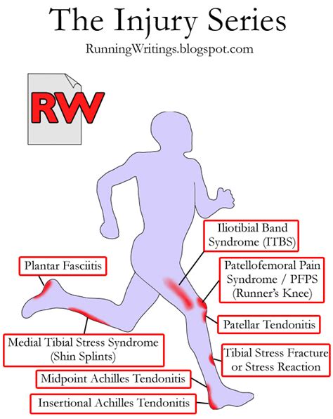 Running writings: The Injury Series