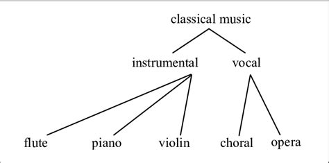 Classical music genre classification. | Download Scientific Diagram