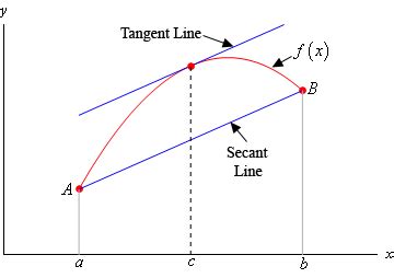 Calculus I - The Mean Value Theorem