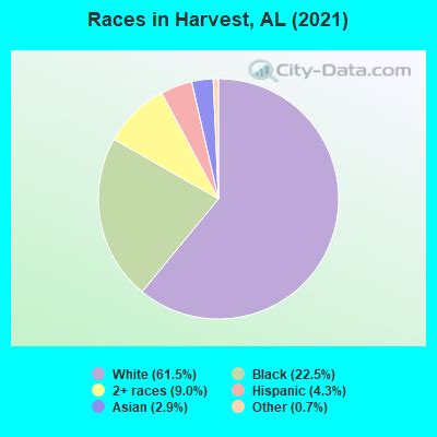 Harvest, Alabama (AL 35749, 35773) profile: population, maps, real ...