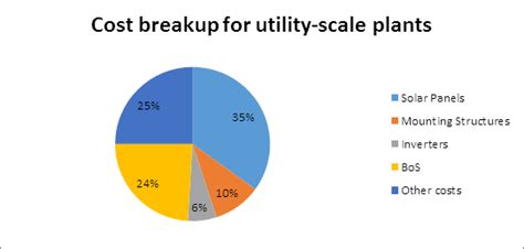 What is the Installation Cost of Utility Scale Solar Power Plant (£/MW ...