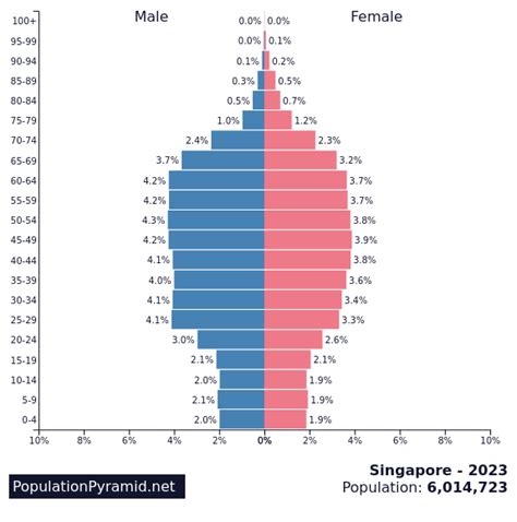 Population of Singapore 2023 - PopulationPyramid.net