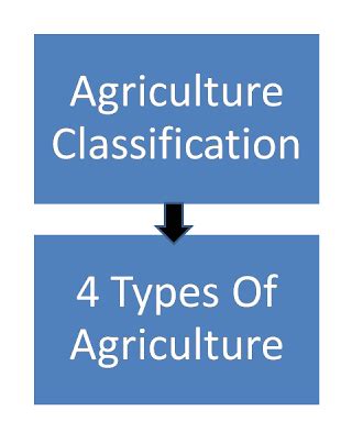 4 Types Of Agriculture - Agriculture India Farm Department and ...