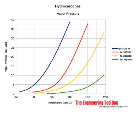 Hydrocarbons - Vapor Pressures