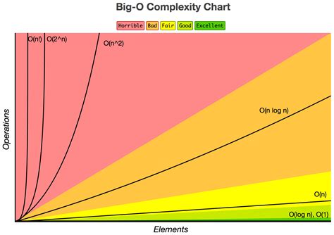 Big O Notation Chart | Images and Photos finder