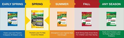 Scotts Lawn Fertilizer Schedule | The Garden