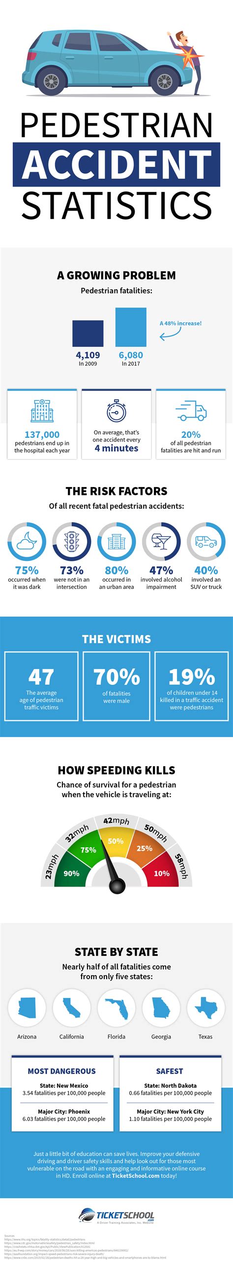 Pedestrian Accident Statistics - Ticket School