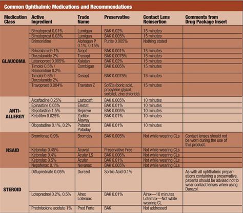 List Of Preservative Free Glaucoma Drops