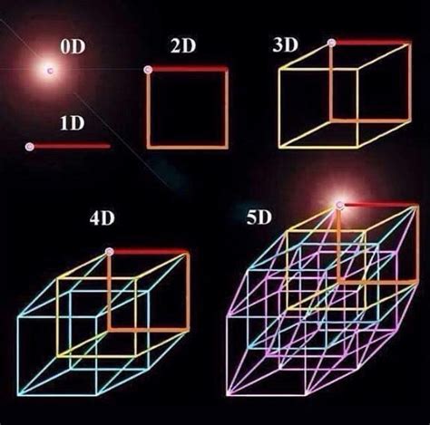 5th Dimensional Consciousness | Astronomy facts, Astrophysics, Space ...