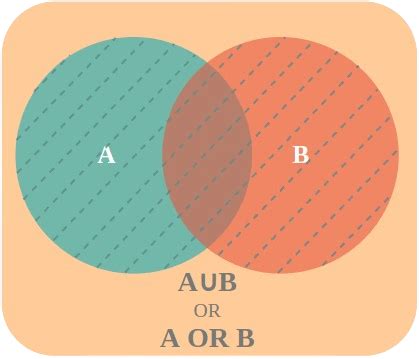 Union of Sets | Formula, Examples & Venn Diagrams for Union of Sets