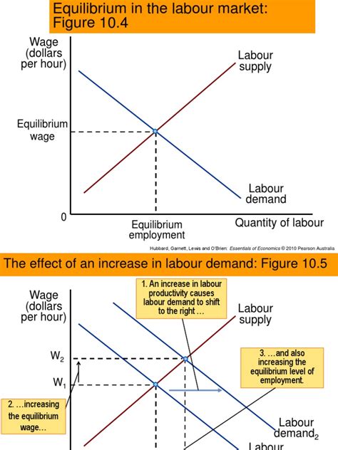 Wage (dollars per hour) Labour supply | Labour Economics | Economic ...