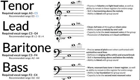 Made this quick guide for the vocal ranges and demands of each part. It ...