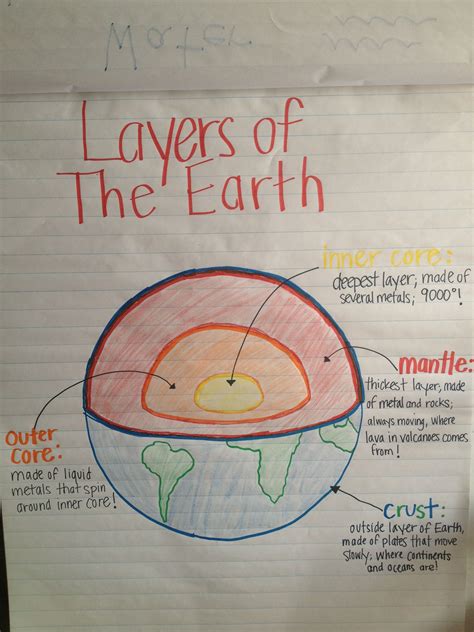 Layers of Earth anchor chart | Earth science activities, Earth lessons ...