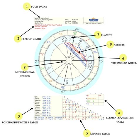 The Birth Chart: Understanding the graph, how it works and why it’s an ...