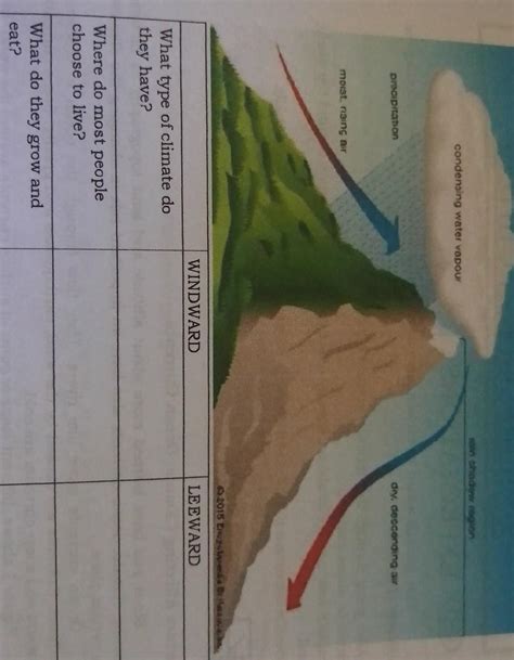 Activity 3, Title: Impact of Windward and Leeward' procedureWINDWARD ...