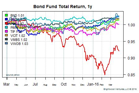 Bond Funds Performance Update – Brightwood Ventures LLC