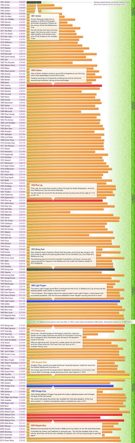 Infographic: Every Melbourne Cup winner ever - ABC News