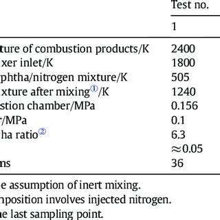 Reduced naphtha composition | Download Table