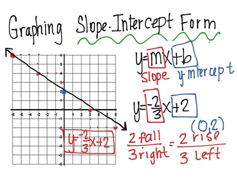 Graphing Slope Intercept Form | Math | ShowMe