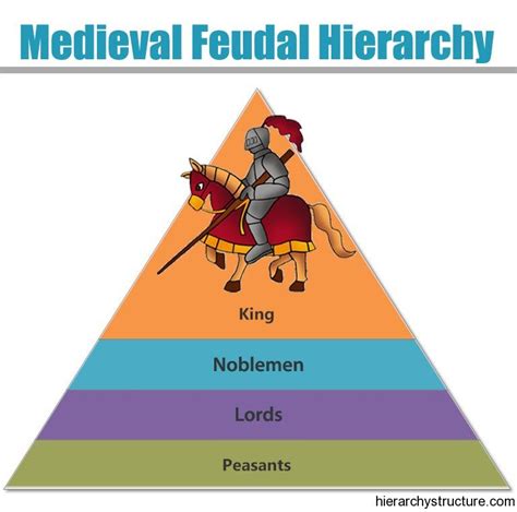 Medieval Feudal Hierarchy | Hierarchy, Historical timeline, Medieval