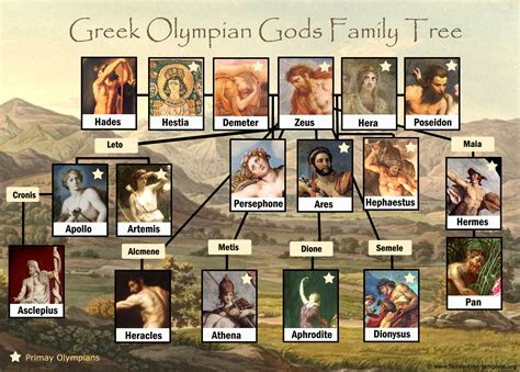 Greek God Family Tree: Free and Printable | Family Tree Template