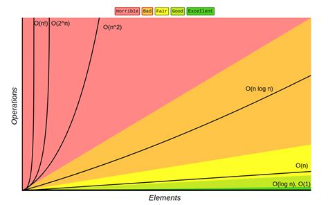 Big O Notation Chart