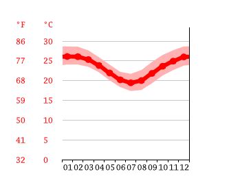 Mission Beach climate: Average Temperature by month, Mission Beach ...