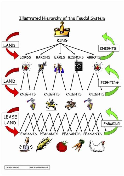 Illustrated Hierarcy of the Feudal System - Free Download