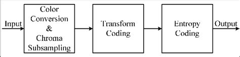 Block diagram of a typical lossy compression algorithm. | Download ...