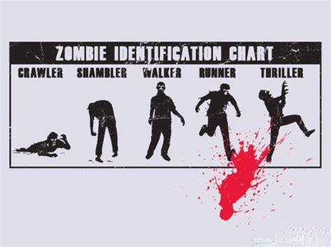 Morbid Moments: Zombie Types