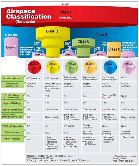 shortest road to avaition world : Flight rules "airspace clissifiaction"