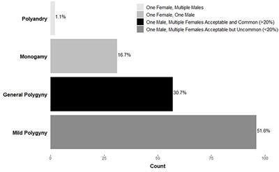 Frontiers | Are We Monogamous? A Review of the Evolution of Pair ...