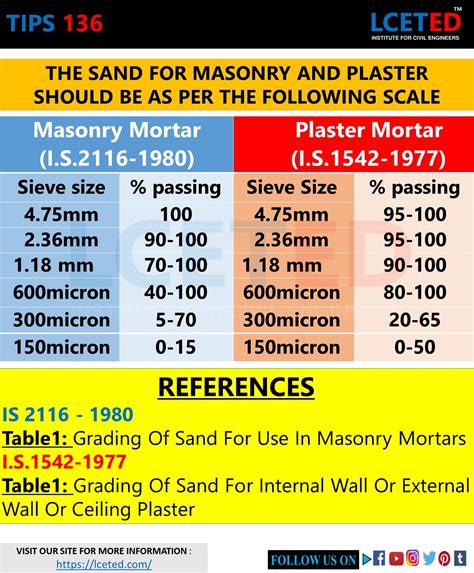 TIPS 136: SAND SIEVE SIZE PASSING % | Civil engineering, Civil ...