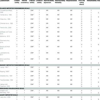 (PDF) Impostor Phenomenon Measurement Scales: A Systematic Review