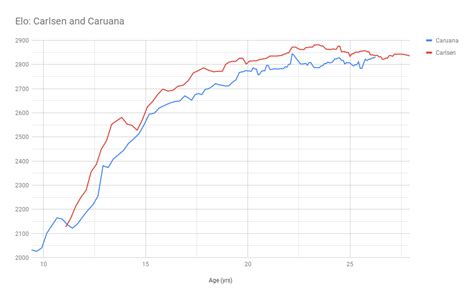 Carlsen and Caruana's ratings by age : r/chess