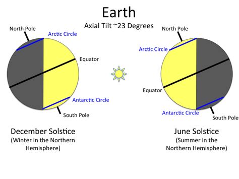 How does earth's orbit affect the seasons? + Example