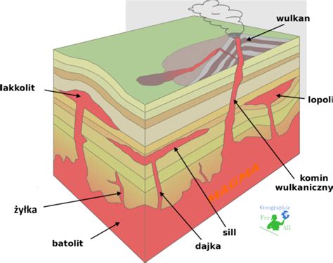 Plutonism and volcanism, volcano construction - Geographic For All