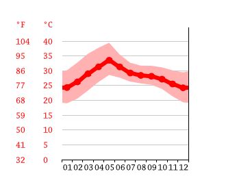 Vijayawada climate: Weather Vijayawada & temperature by month