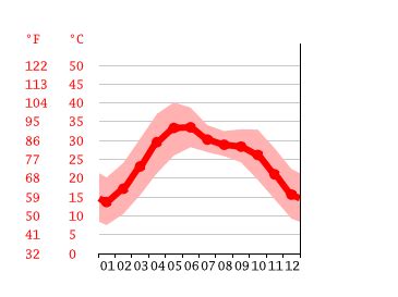 Bhiwadi climate: Weather Bhiwadi & temperature by month