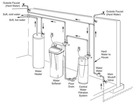 Step by step instruction on installing a Water Softener. A new ...