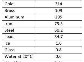 Thermal Conductivity: Definition, Units, Equation & Example | Sciencing