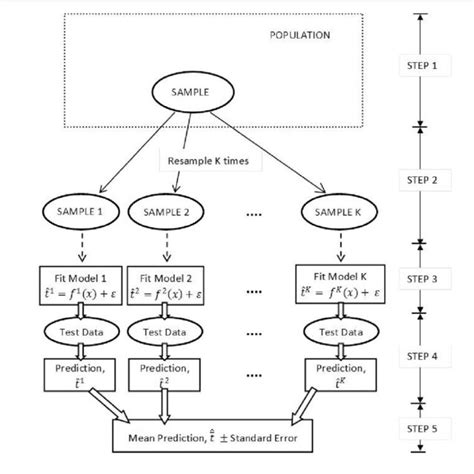 Illustration of bootstrap methods: (a) ordinary bootstrapping; and (b ...