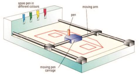 Plotter | Types - Drum Plotter, Flatbed Plotter - Electronics Club