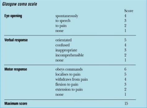 How to calculate a Glasgow Coma Scale (GCS) score | First Aid for Free