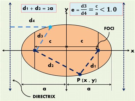 Wie man eine Ellipse mit einer gegebenen Gleichung grafisch darstellt ...