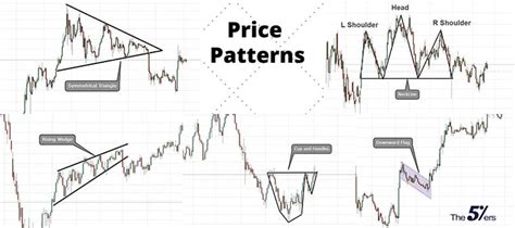 Technical Analysis Patterns - The Complete Guide | The 5%ers