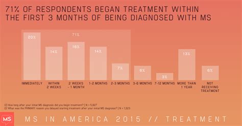 MS in America: MS treatment | MultipleSclerosis.net