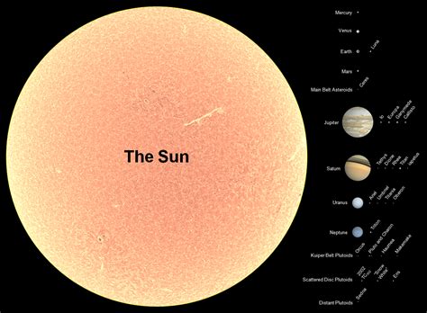 Sun Compared To Planets