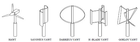 Different types of wind turbines [1] | Download Scientific Diagram